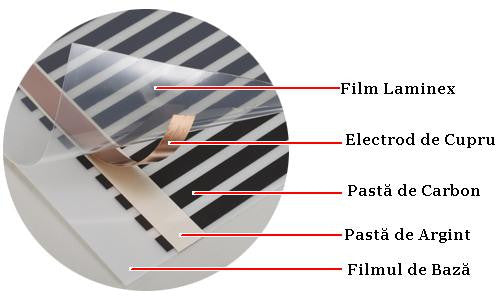 Kit incalzire pardoseala cu film incalzire - Kit montaj pentru 0.5 mp