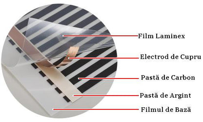 Kit incalzire pardoseala cu film incalzire - Kit montaj pentru 1.00 mp